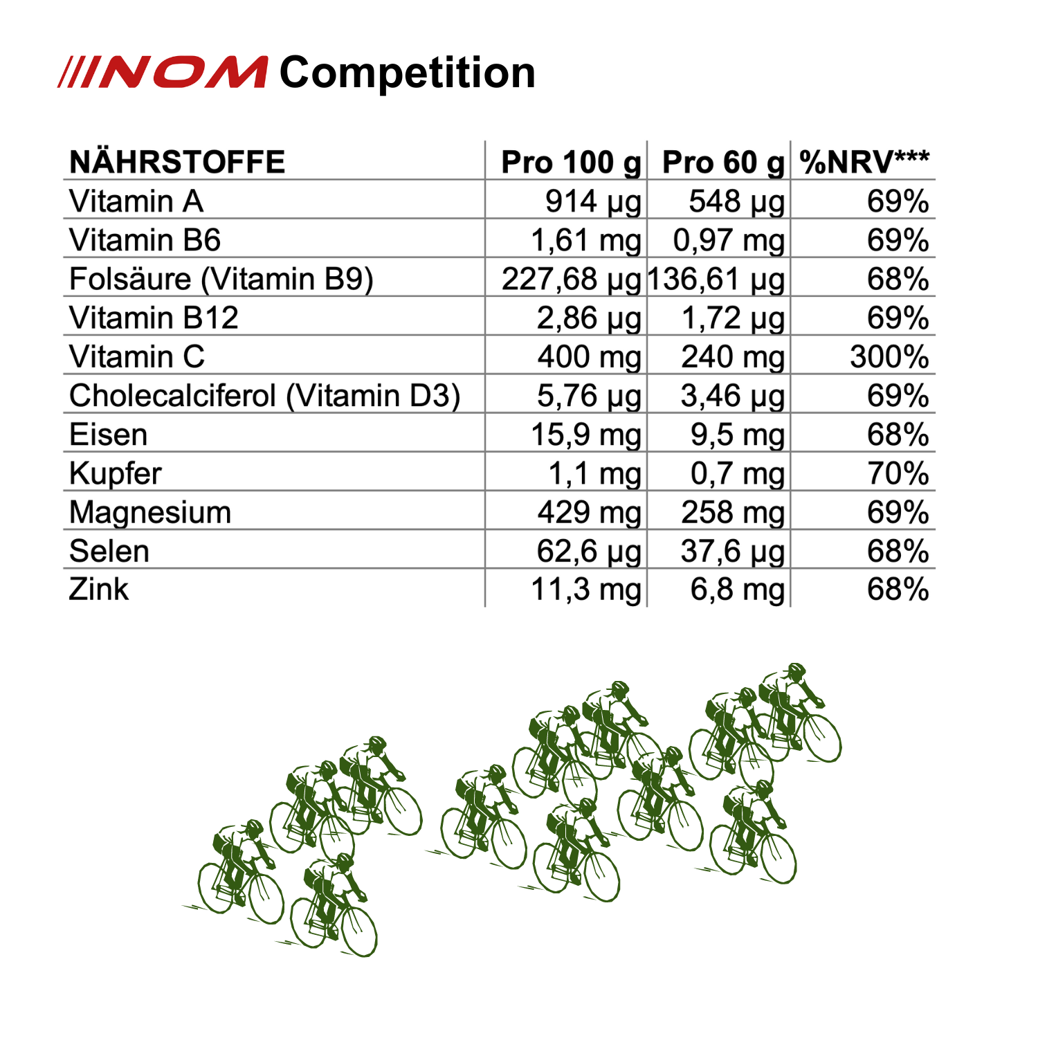 "Nährstofftabelle des NOM Competition High Carb Energy Drinks mit Angaben zu Vitaminen und Mineralien pro 100 g und 60 g sowie %NRV. Grafik von Fahrradfahrern im unteren Bereich."