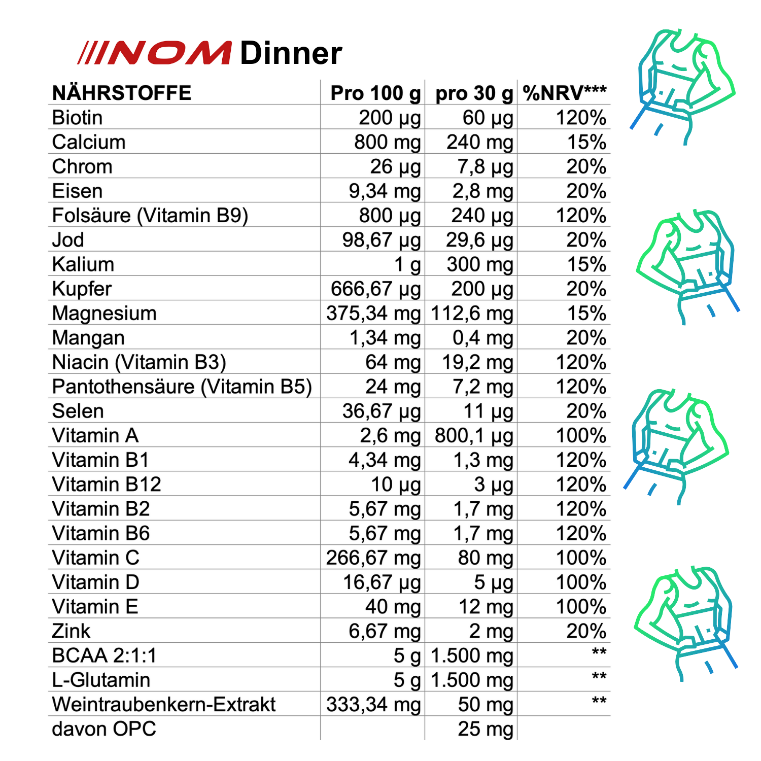 "Nährstofftabelle für NOM Dinner mit Angaben zu Vitaminen, Mineralstoffen und BCAAs."